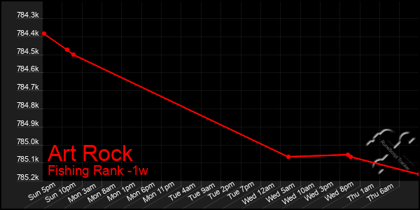 Last 7 Days Graph of Art Rock