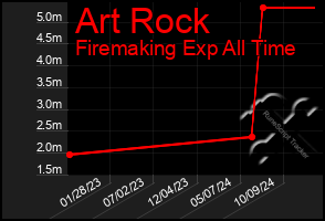 Total Graph of Art Rock