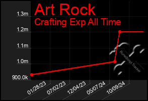 Total Graph of Art Rock