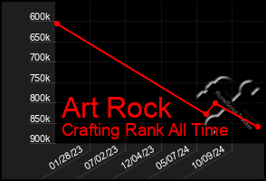 Total Graph of Art Rock