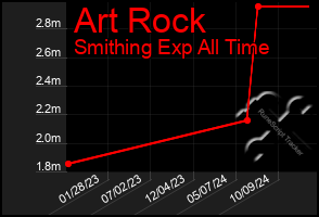 Total Graph of Art Rock