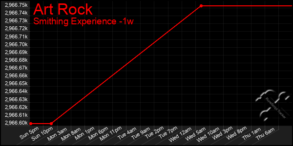 Last 7 Days Graph of Art Rock