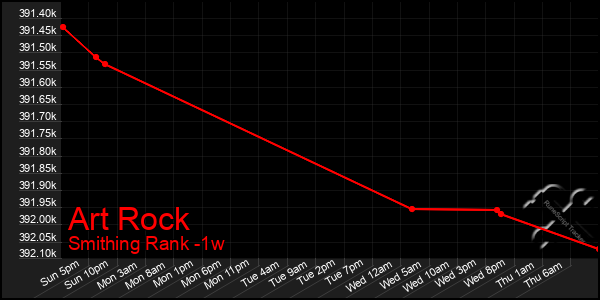 Last 7 Days Graph of Art Rock