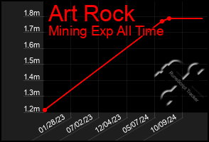 Total Graph of Art Rock