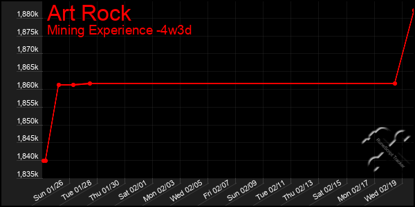 Last 31 Days Graph of Art Rock