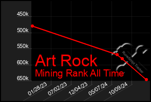 Total Graph of Art Rock