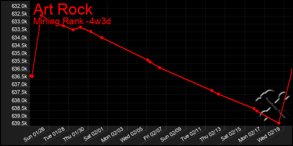 Last 31 Days Graph of Art Rock