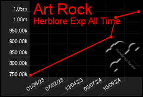 Total Graph of Art Rock