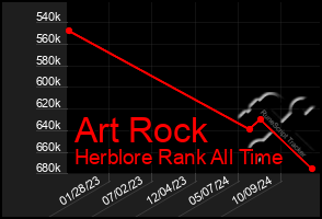 Total Graph of Art Rock