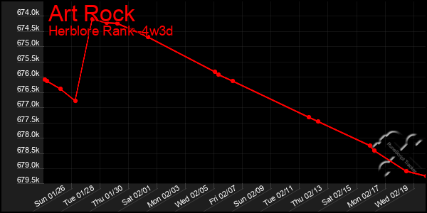 Last 31 Days Graph of Art Rock