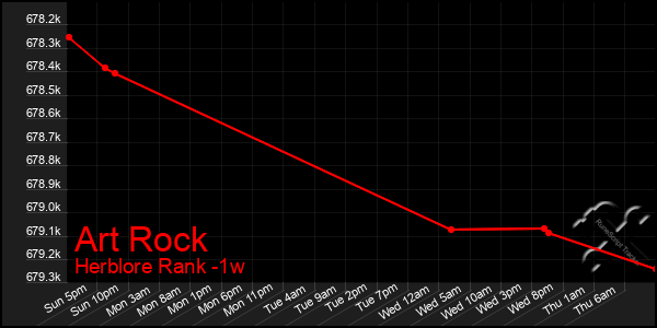 Last 7 Days Graph of Art Rock