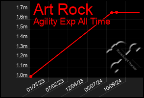 Total Graph of Art Rock