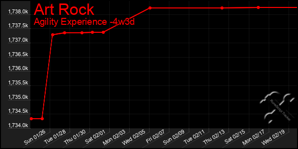 Last 31 Days Graph of Art Rock