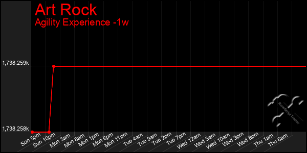 Last 7 Days Graph of Art Rock