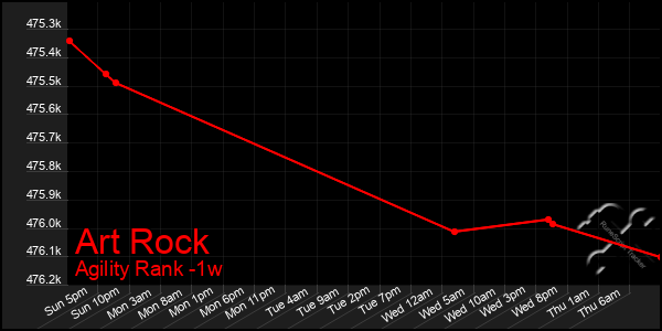 Last 7 Days Graph of Art Rock