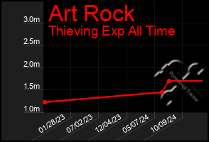 Total Graph of Art Rock