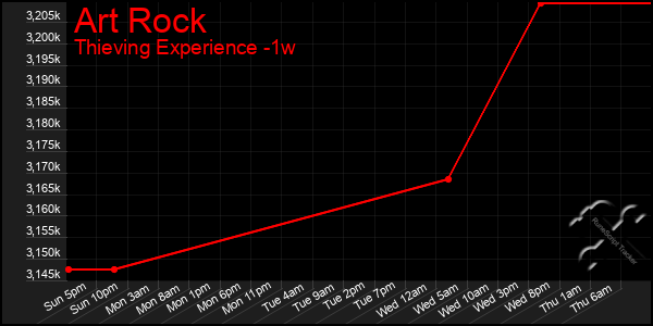 Last 7 Days Graph of Art Rock