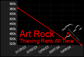 Total Graph of Art Rock