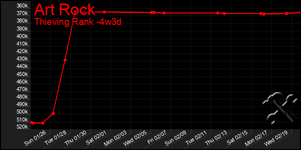 Last 31 Days Graph of Art Rock