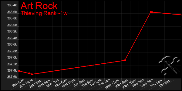 Last 7 Days Graph of Art Rock