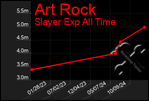 Total Graph of Art Rock