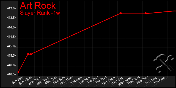 Last 7 Days Graph of Art Rock