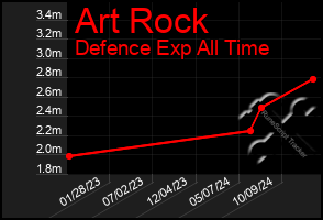 Total Graph of Art Rock