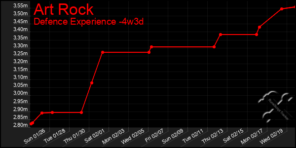 Last 31 Days Graph of Art Rock