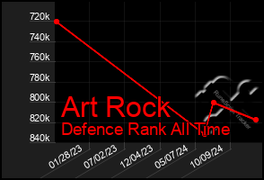 Total Graph of Art Rock