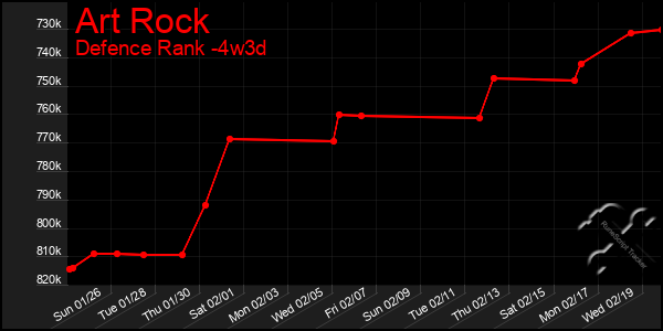 Last 31 Days Graph of Art Rock