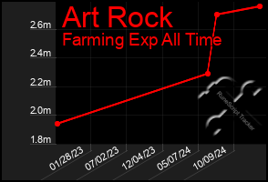 Total Graph of Art Rock