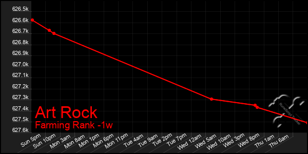 Last 7 Days Graph of Art Rock