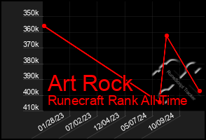 Total Graph of Art Rock