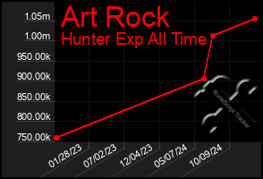 Total Graph of Art Rock