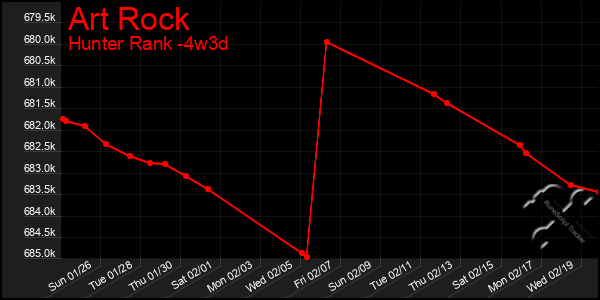 Last 31 Days Graph of Art Rock