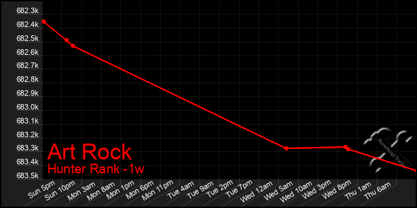 Last 7 Days Graph of Art Rock