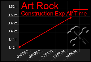 Total Graph of Art Rock