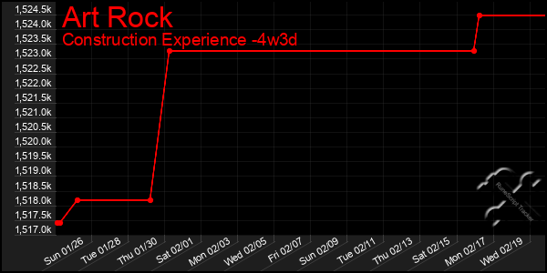 Last 31 Days Graph of Art Rock