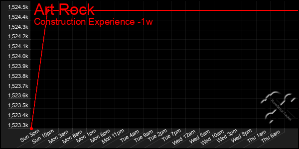 Last 7 Days Graph of Art Rock