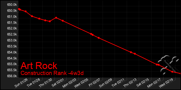 Last 31 Days Graph of Art Rock