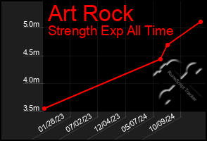 Total Graph of Art Rock