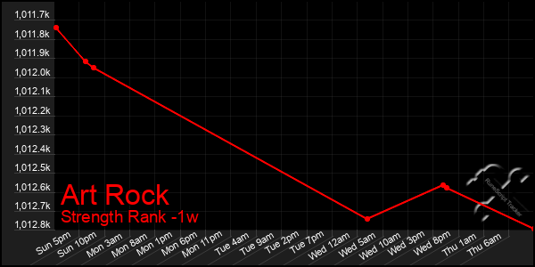 Last 7 Days Graph of Art Rock