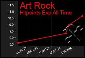 Total Graph of Art Rock