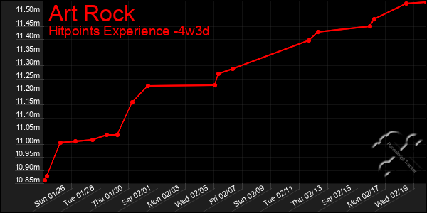 Last 31 Days Graph of Art Rock