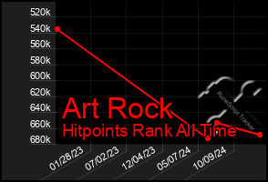 Total Graph of Art Rock