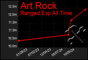 Total Graph of Art Rock