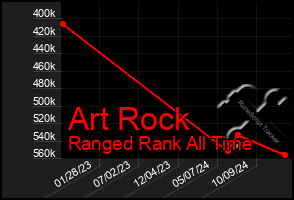 Total Graph of Art Rock