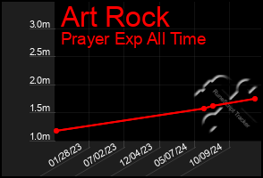 Total Graph of Art Rock