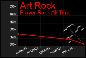 Total Graph of Art Rock