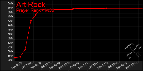 Last 31 Days Graph of Art Rock